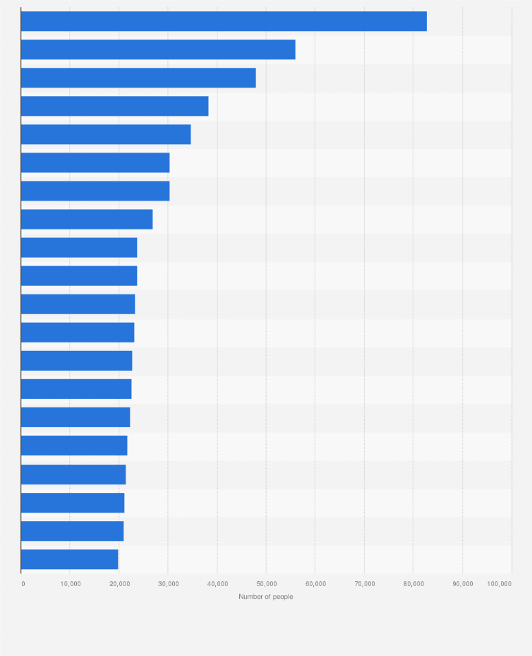 The Most Popular Last Name Lists of most common surnames by region