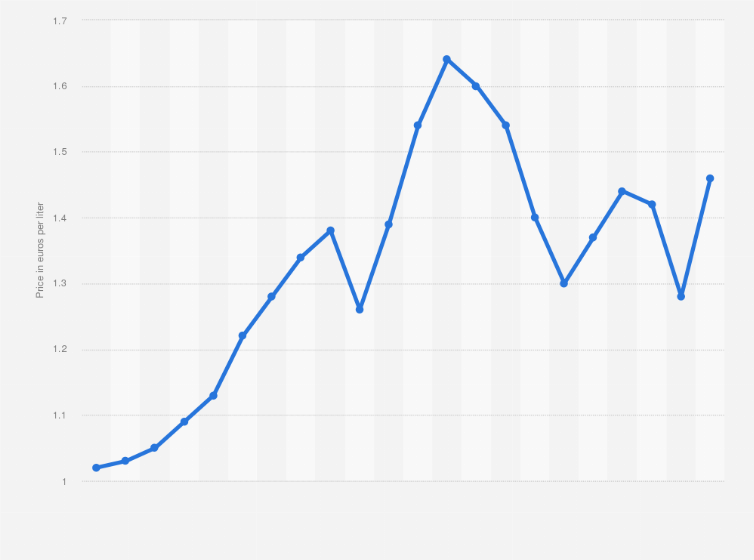 Celia Munoz Uk Petrol Price Per Gallon 2020