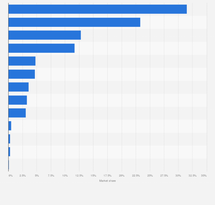 Home Improvement Industry Market Share This Story Behind Home