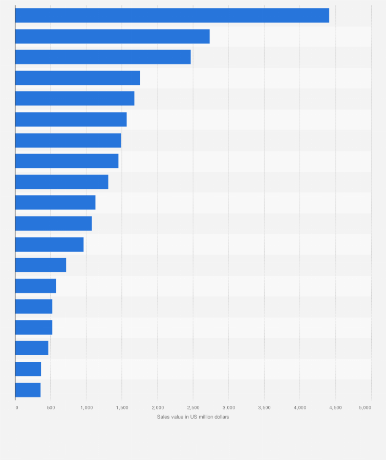 Italian Luxury Goods Companies By Sales 2021 Statista
