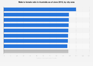 Australia - sex ratio 2019| Statista