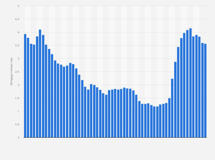 10 Year Mortgage Rates Chart German Mortgage history