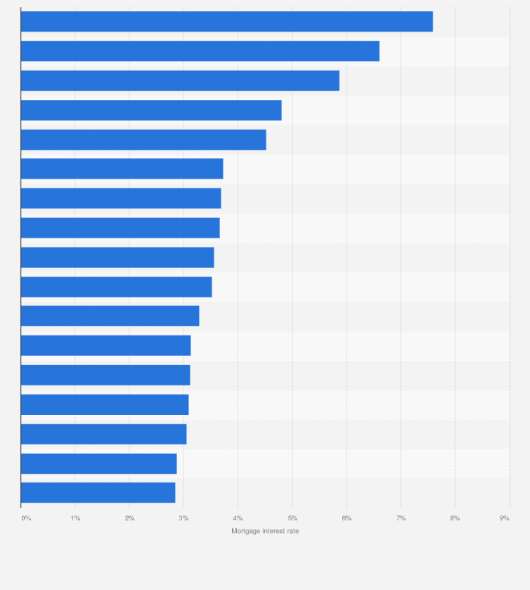 Get Va Home Loan Interest Rates 2020 Home