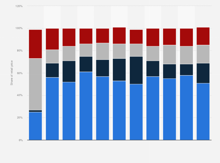 Gas Price Breakdown Chart A Visual Reference of Charts Chart Master