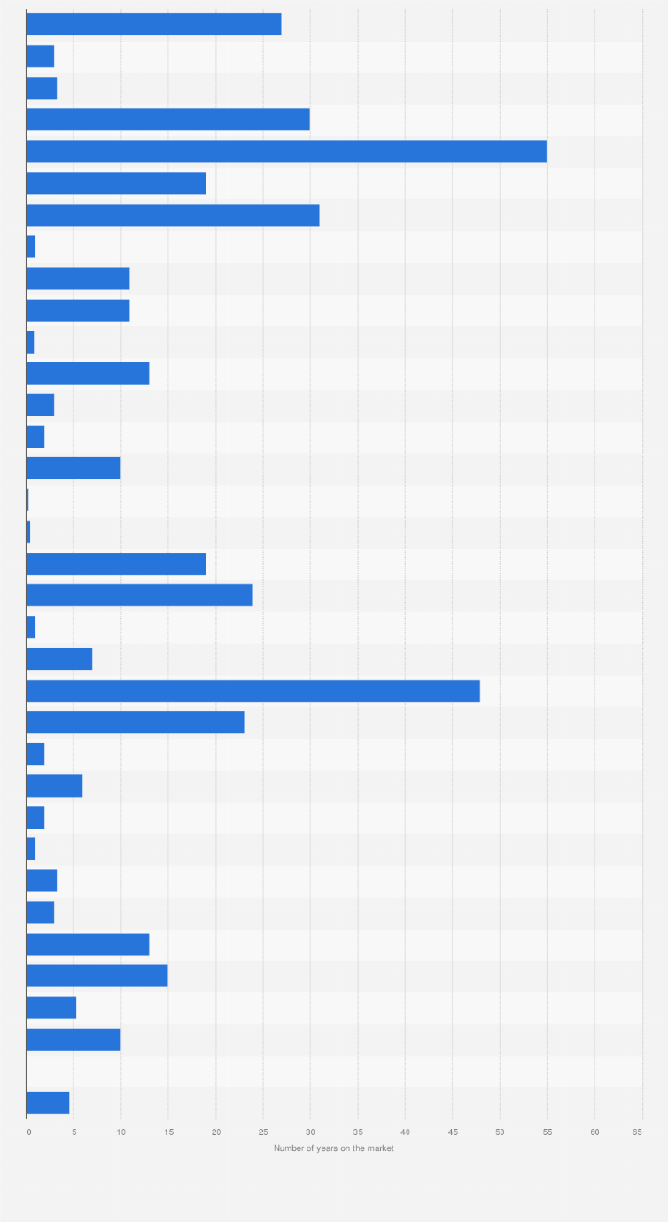 Medication Recall List 2023 Fda Approved Drugs Pulled Off Market U.s. Until 2014 | Statista