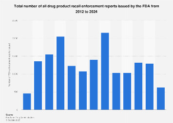 Medication Recall List 2023 Fda Drug Products Recall Enforcement Reports Issued 2012-2019 | Statista