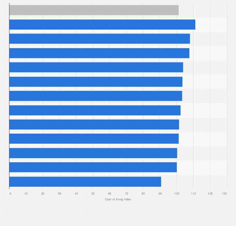 Saudi Arabia: Cost Of Living Index By Category 2020 | Statista