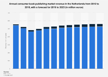 Ap Language And Composition Nonfiction Reading List 2023 Netherlands: Book Publishing Market Revenue 2012-2023 | Statista