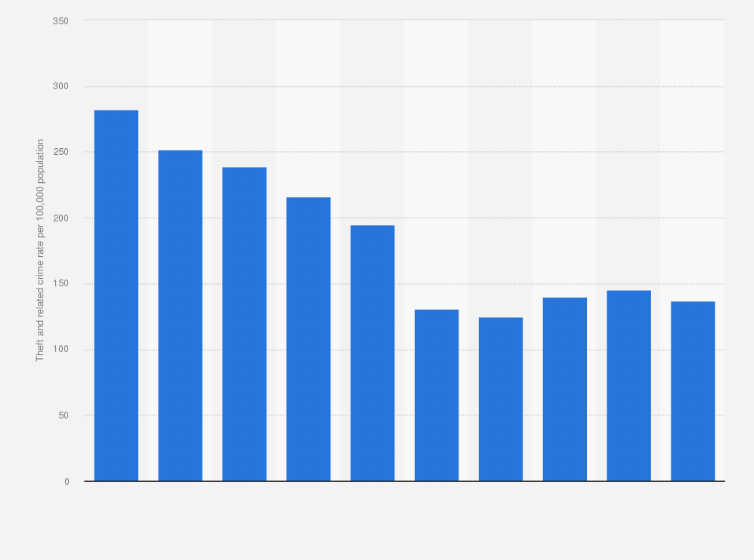 malaysia crime rate statistics 2018 Alexandra Smith