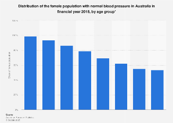 Australia - Females With Normal Blood Pressure By Age 2018 | Statista