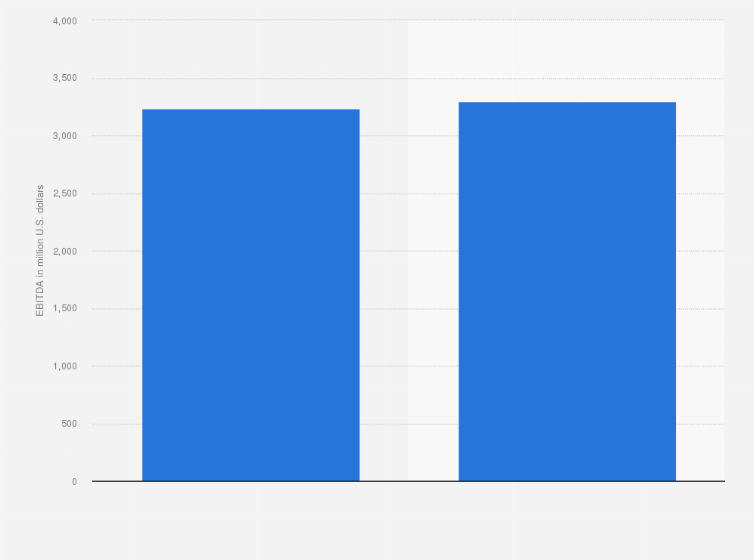 The Walt Disney: Forecast Of Ebitda Quarterly 2021 | Statista