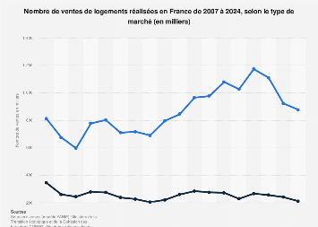 marché immobilier 2023 Logements Vendus Par Marché En France 2023 | Statista