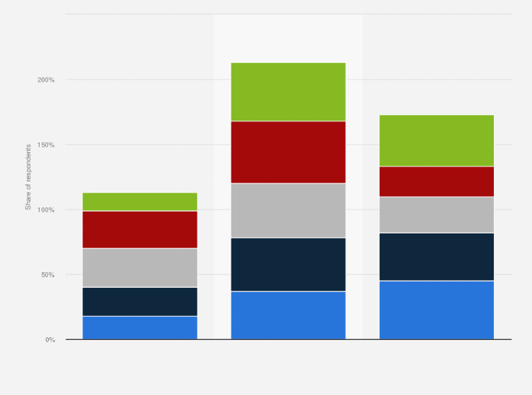 Total U.s. Christmas Spending 2022 Christmas Tree Spending By Generation U.s. 2021 | Statista