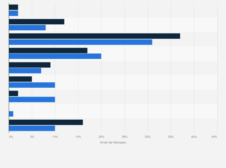 40+ Fakten über Anzahl Sexualpartner Statistik Wie viele