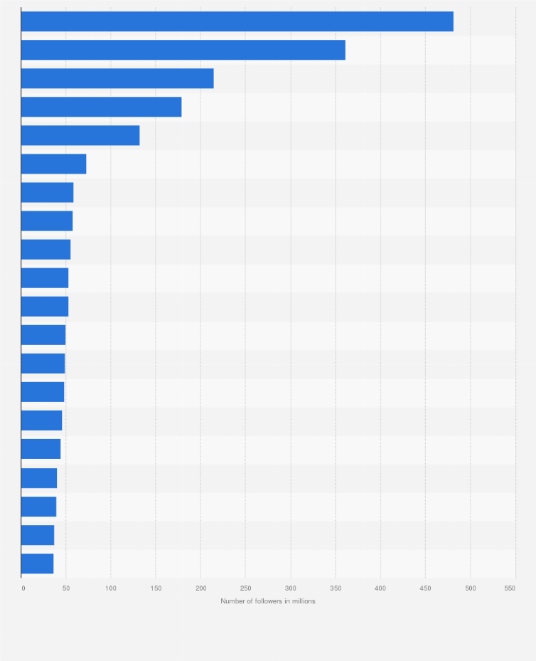 Celebrities Statista
