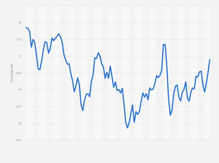 2016 average euro sterling exchange rate