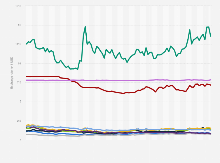 2019 monthly exchange rates