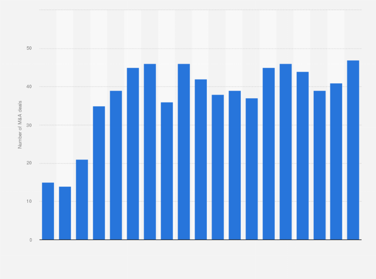 List Of Mergers And Acquisitions In 2023 Martech Number Of M&A Deals 2021 | Statista