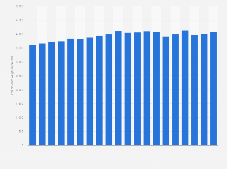 Vehicle Curb Weight Database Blog Dandk