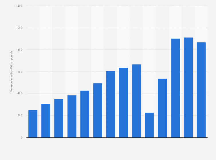 How much money does legoland make a year