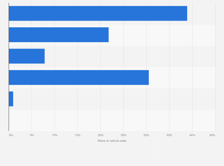 Petroleum & Refinery Statista