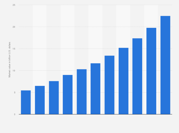 India market value of beauty and personal care 2020 Statista