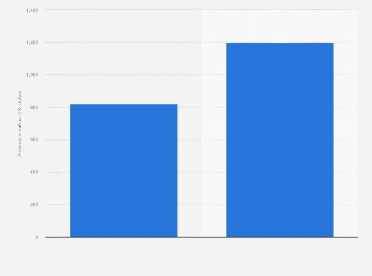 Full List: The Worlds 50 Most Valuable Sports Teams Of 2023. Global Esports Sponsorship Revenue 2023 | Statista