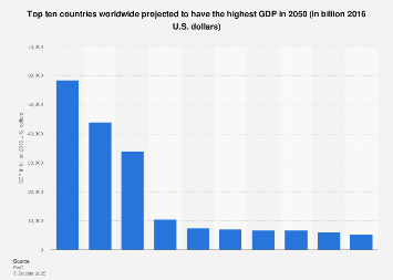 Most Powerful Countries 2023 List Top 10 Countries With Highest Gdp 2050 | Statista