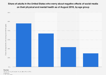 U.s. Adults Worry Negative Social Media Impact By Age Group 2016 | Statista