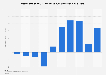Xpo Logistics Holiday Schedule 2023 Xpo Logistics: Net Income 2021 | Statista