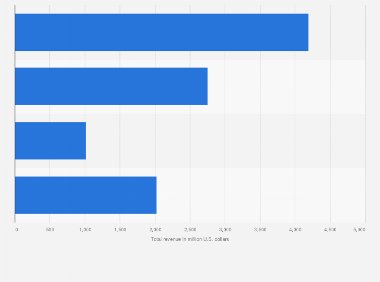 Xpo Holiday Schedule 2023 Xpo Logistics: Revenue In North America 2021 | Statista