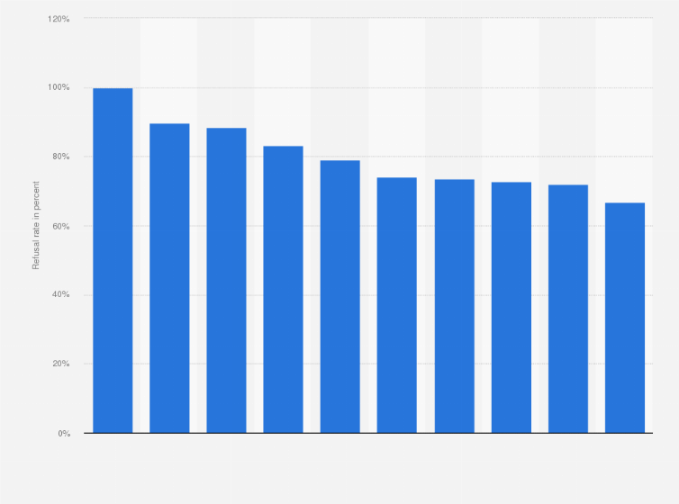 l1 visa rejection rate 2019