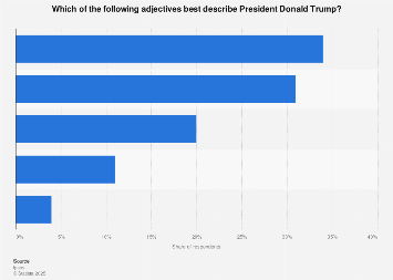 Trump Adjectives List 2023 Best Describing Adjective For Donald Trump Italy 2017 | Statista