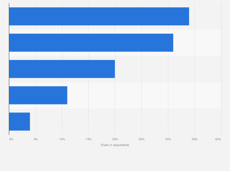 Trump Adjectives List 2023 Best Describing Adjective For Donald Trump Italy 2017 | Statista