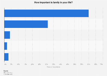 Importance Of Family In The U.s. 2017 | Statista