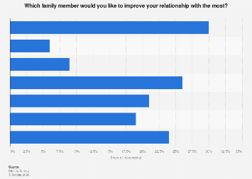 Improving Family Relationships U.s. 2017 | Statista
