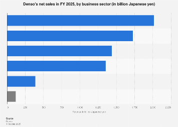 Denso Holiday Schedule 2023 Sales Of Denso By Business Sector 2021 | Statista