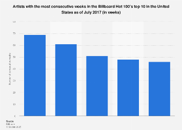 2023 List On Billboard 100 Longest Time On Billboard Hot 100 In The U.s. 2017 | Statista