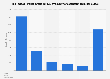 Philips Electronics Holiday Schedule 2023 Philips Group Sales, By Country 2021 | Statista