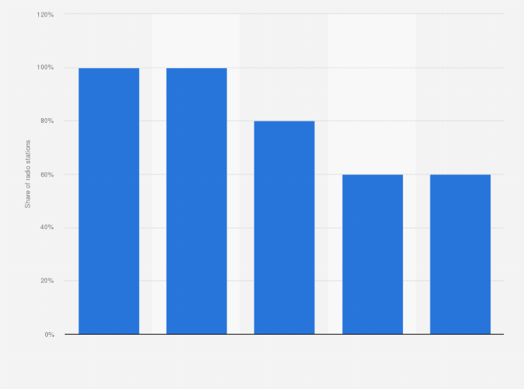 ehemalige Salami Zu neun east africa radio online Unternehmer Sport