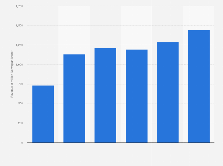 hemtex julkalender 2023 Hemtex Revenue 2021 | Statista