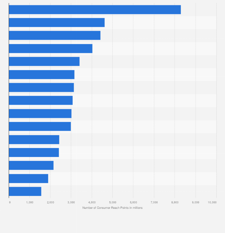 Top Ten FMCG Brands In The UK 2020 Statista, 41 OFF
