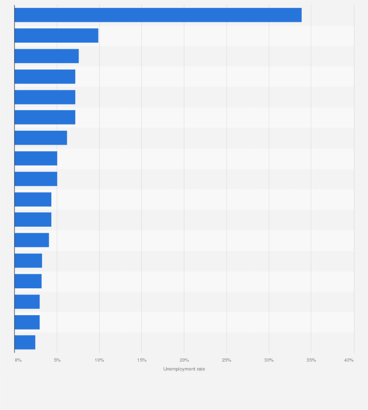 World Unemployment Rate 2020 By Country QLABOL