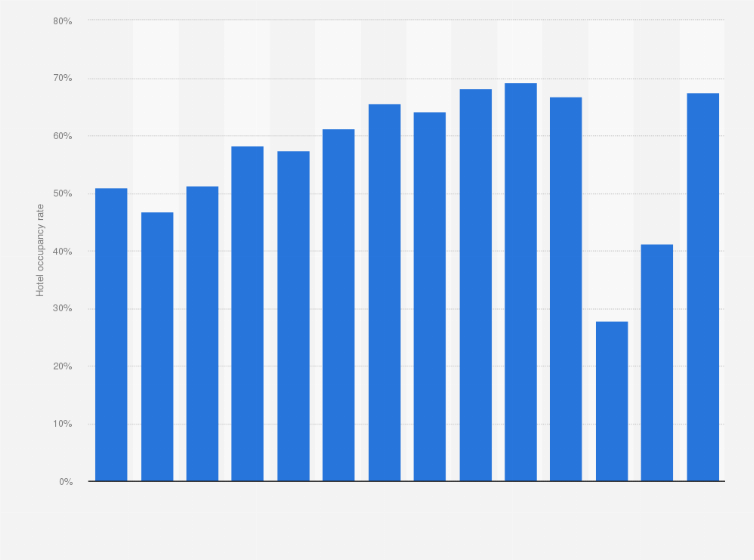Hotel Supply Show In March 2023 India: Hotel Occupancy Rate In Pune 2021 | Statista