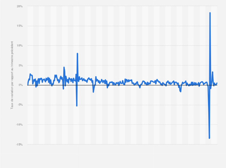 pib france 2023 Croissance Du Pib De La France 2014-2024 | Statista