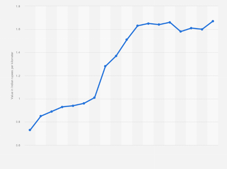 Transportation Charges By Indian Railways Transport Informations Lane
