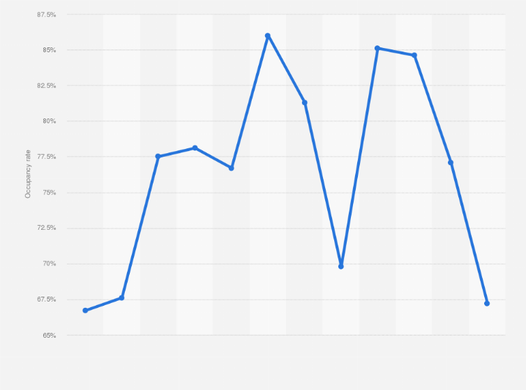 nyc hotel occupancy by month