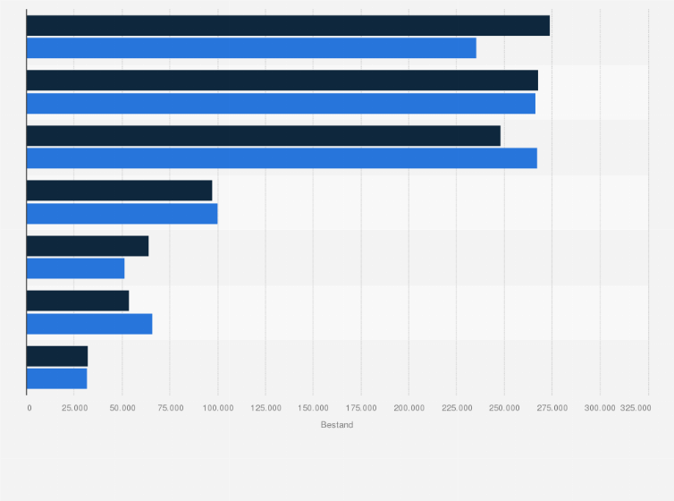 Handwerk Statista
