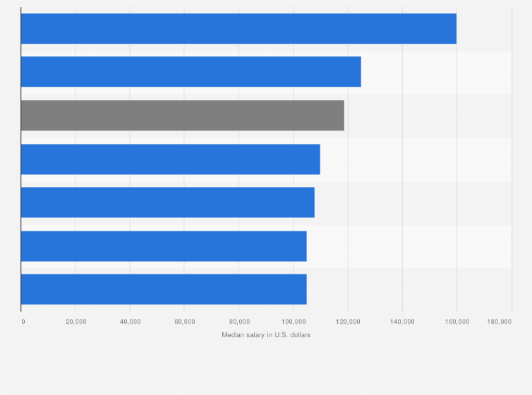 Medical Technologist Salary