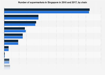 Singapore: Supermarket Number By Chain | Statista